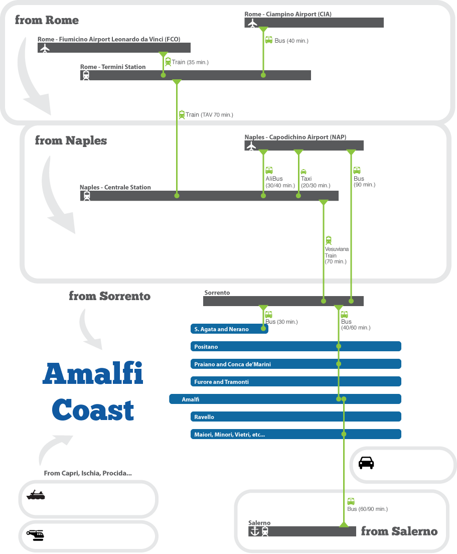 Recommended routes